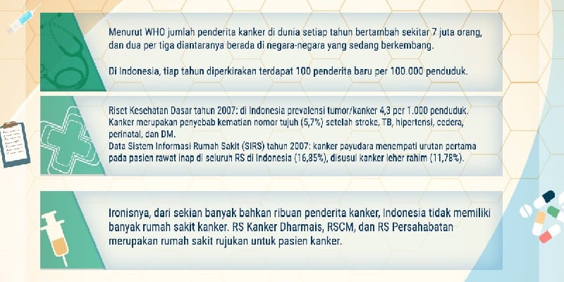 Kanker di Indonesia