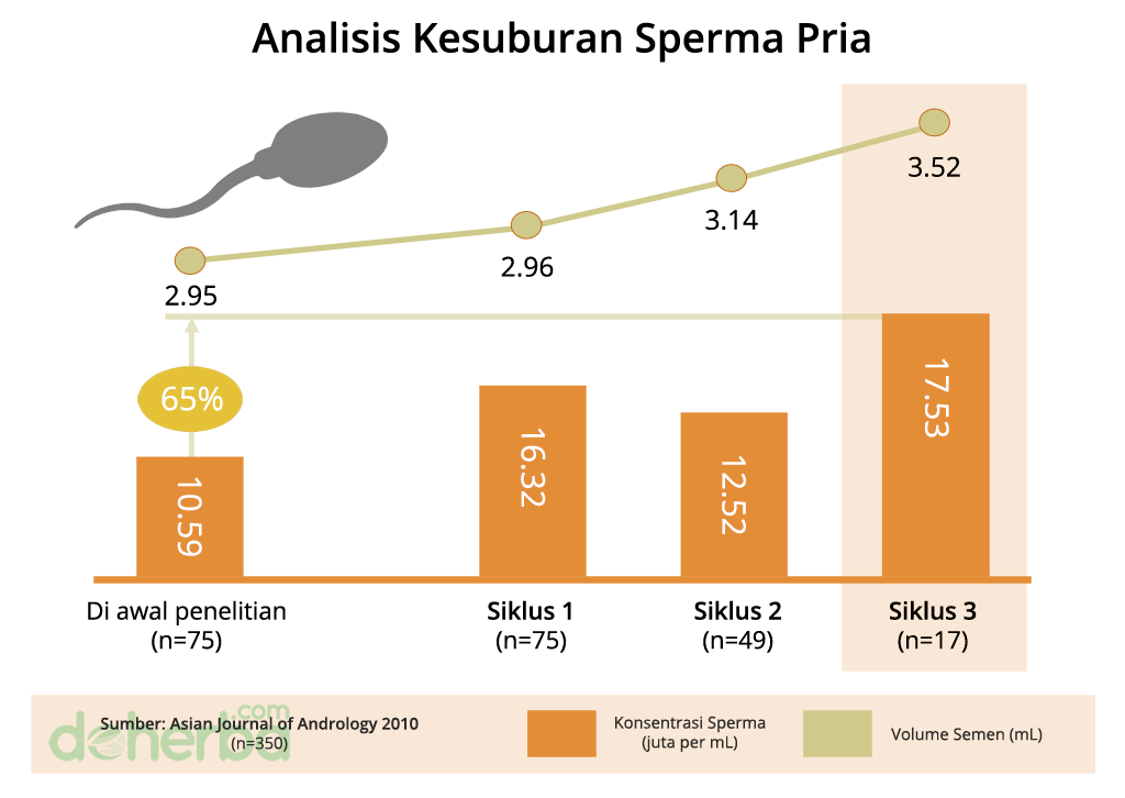 Manfaat Tongkat Ali kapsul terbukti meningkatkan kesuburan sperma