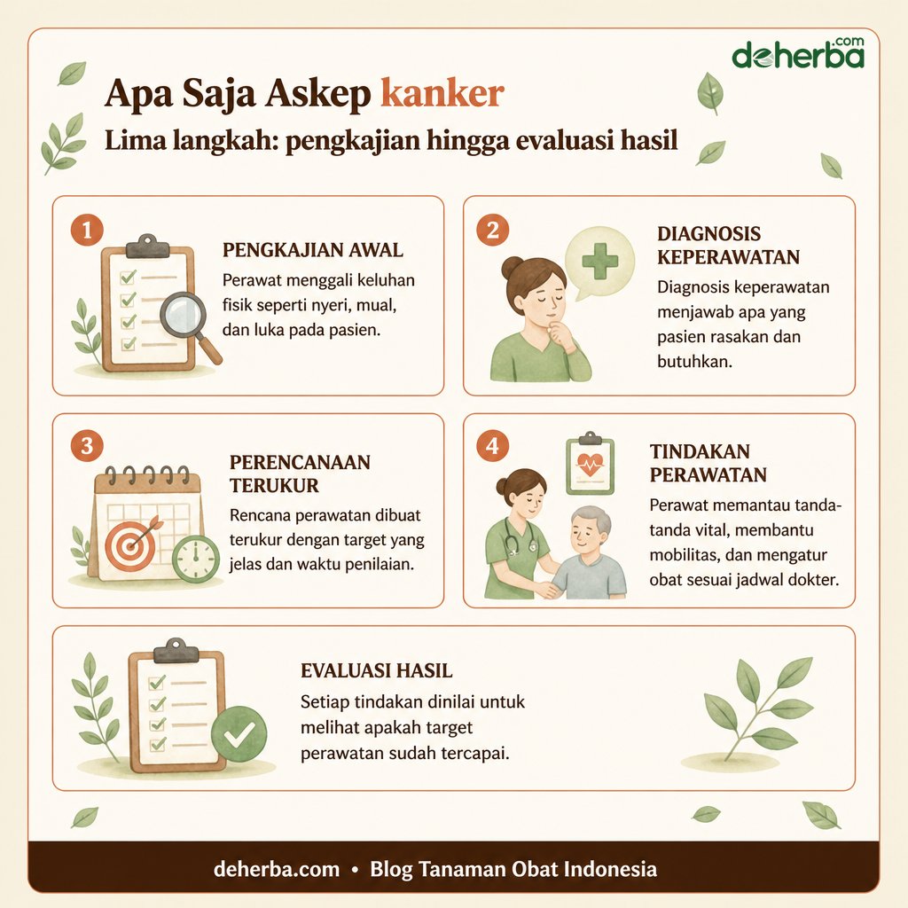 Infografis Penjelasan Mengenai Askep Kanker